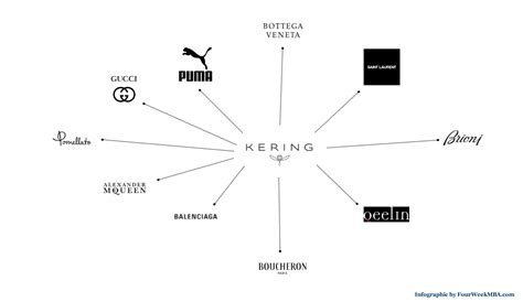 groupe kering|brands owned by kering.